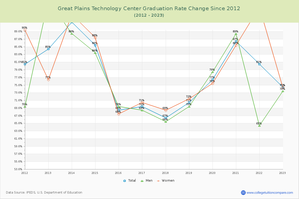 Great Plains Technology Center Graduation Rate Changes Chart
