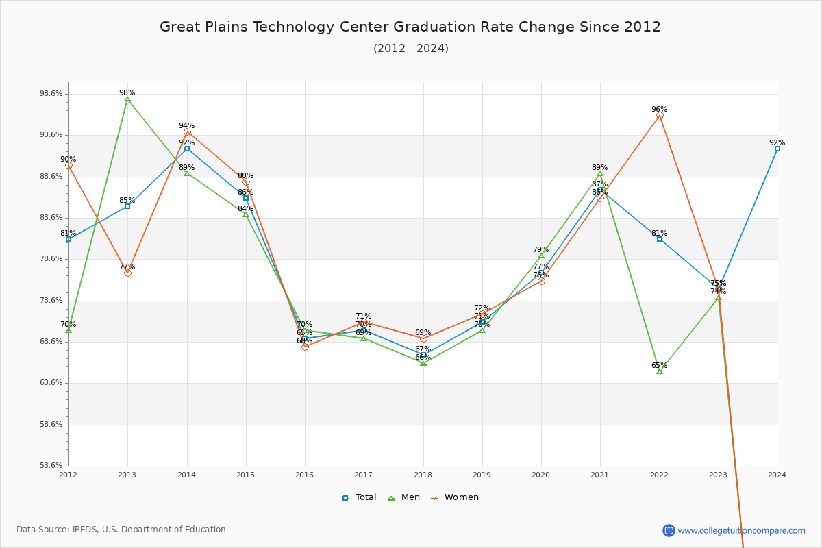 Great Plains Technology Center Graduation Rate Changes Chart