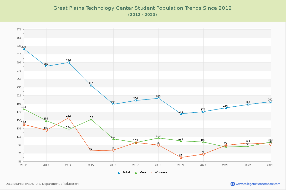 Great Plains Technology Center Enrollment Trends Chart