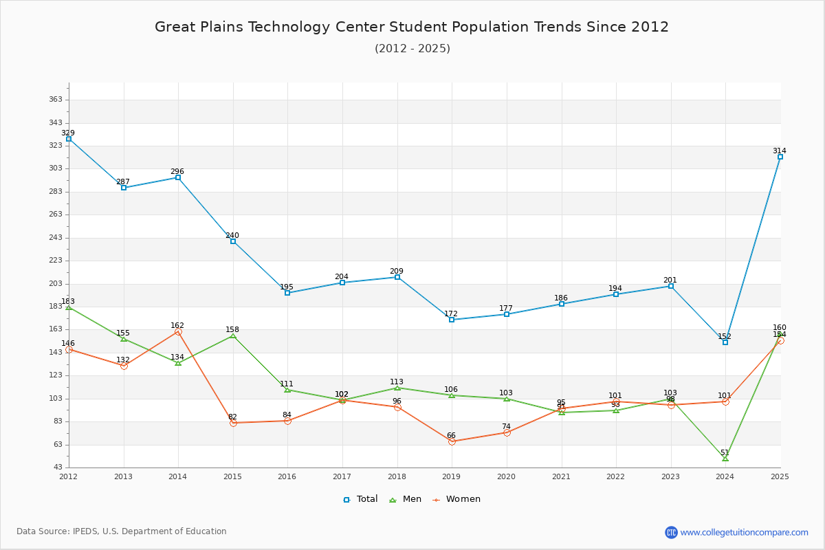 Great Plains Technology Center Enrollment Trends Chart
