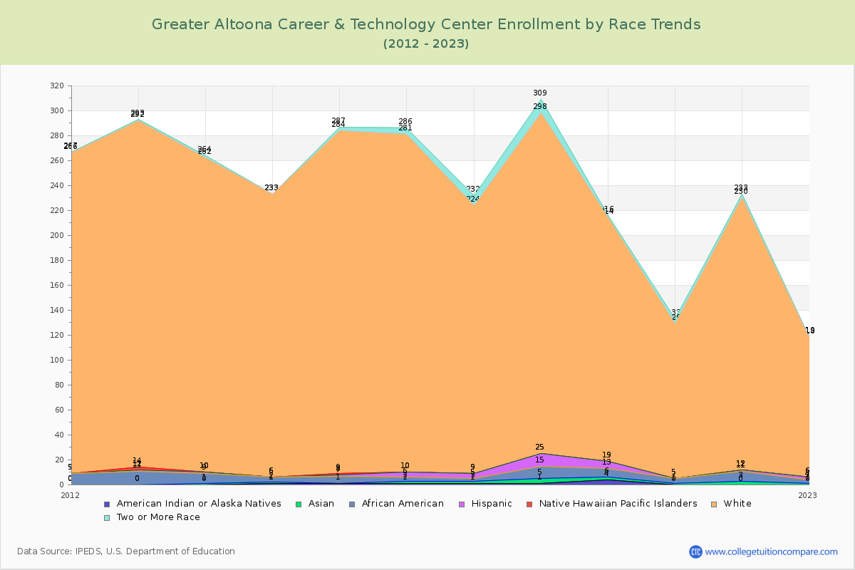 Greater Altoona Career & Technology Center Enrollment by Race Trends Chart