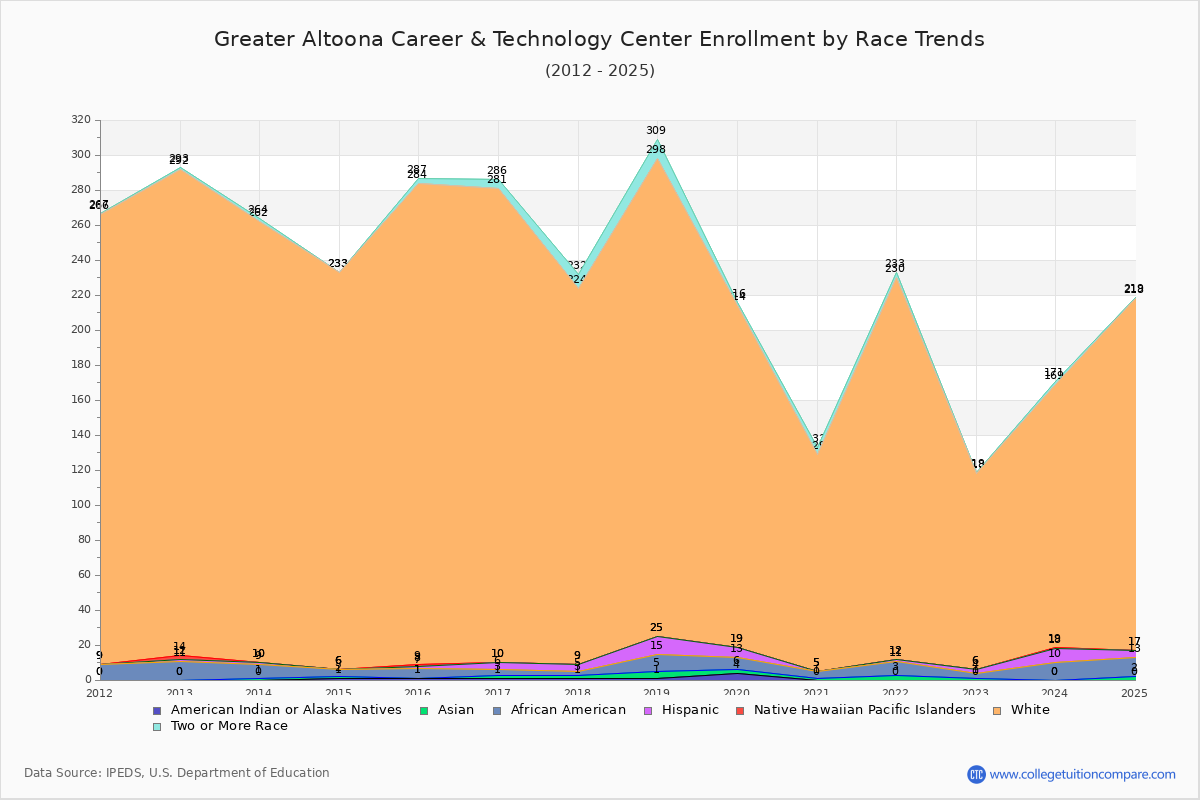 Greater Altoona Career & Technology Center Enrollment by Race Trends Chart