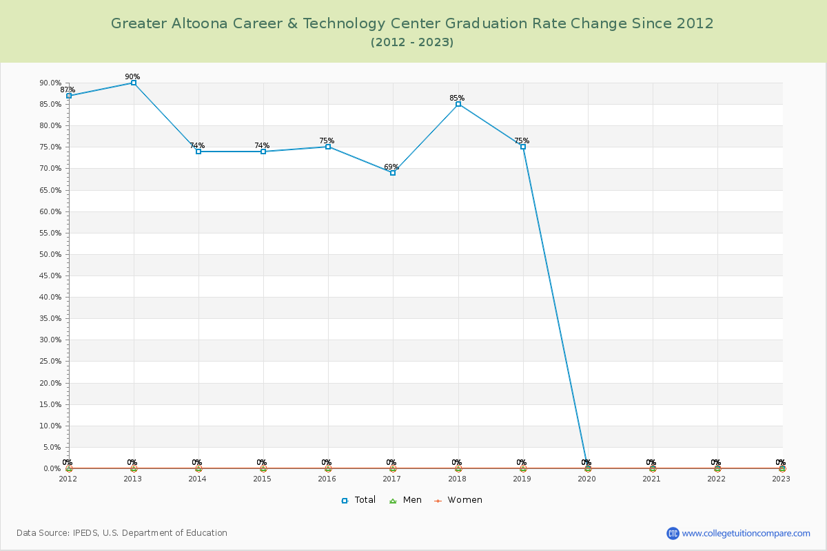 Greater Altoona Career & Technology Center Graduation Rate Changes Chart