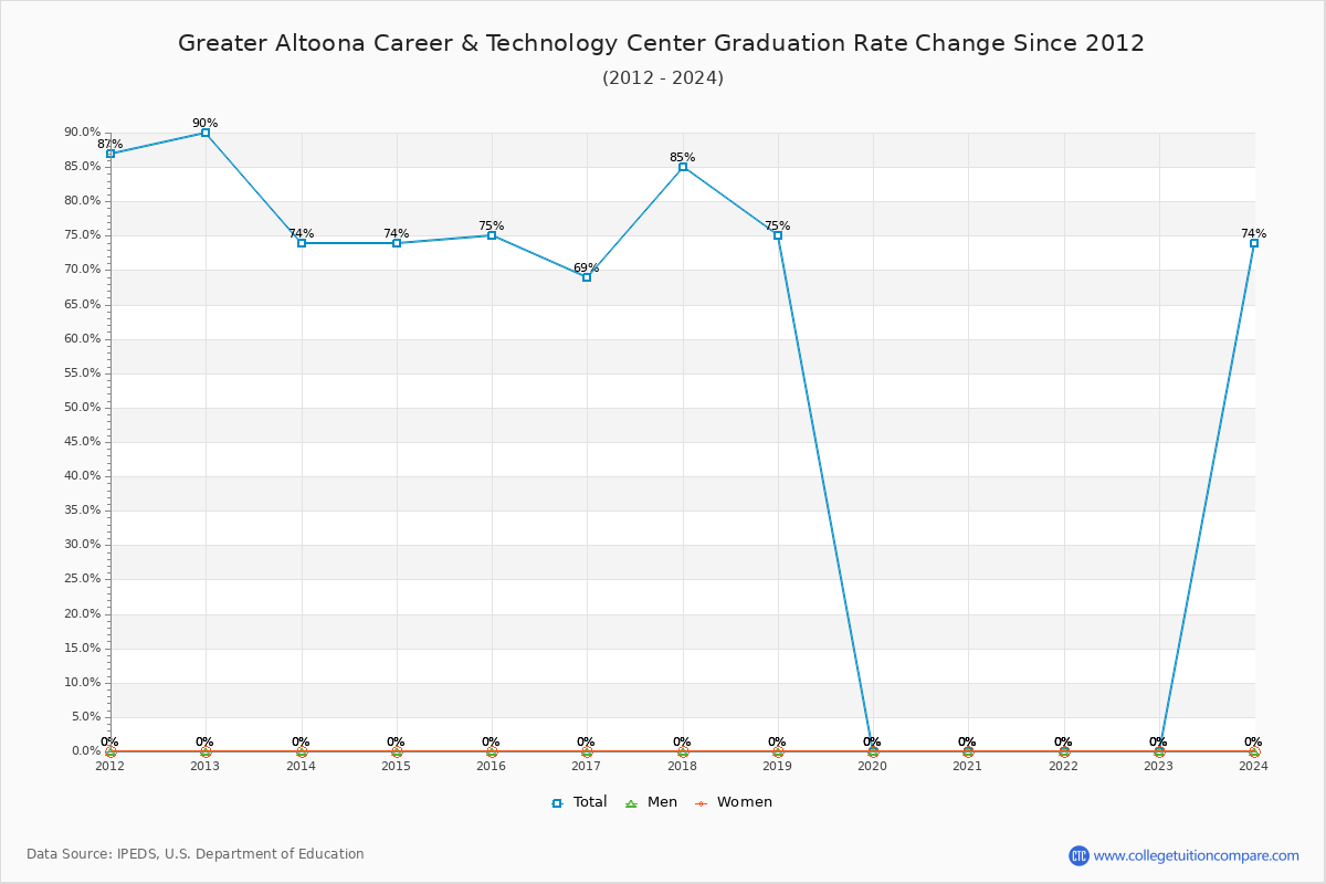 Greater Altoona Career & Technology Center Graduation Rate Changes Chart