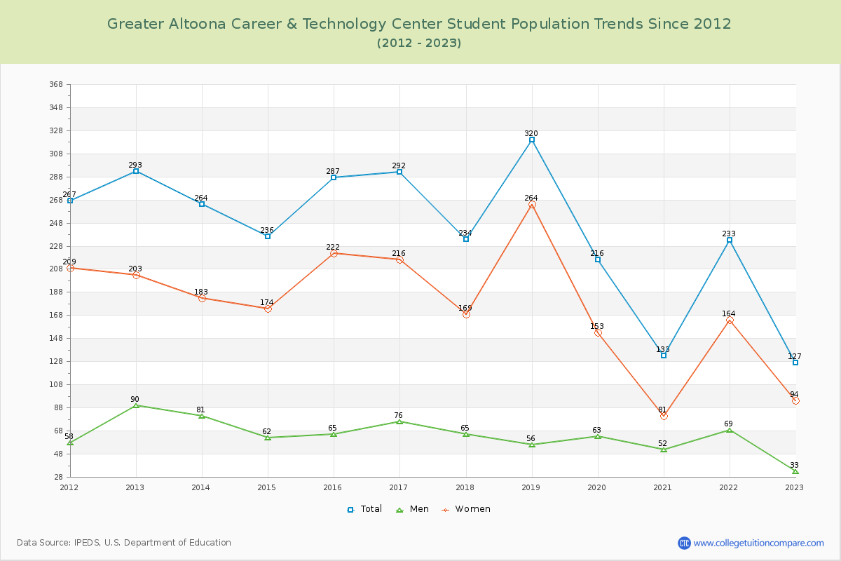 Greater Altoona Career & Technology Center Enrollment Trends Chart
