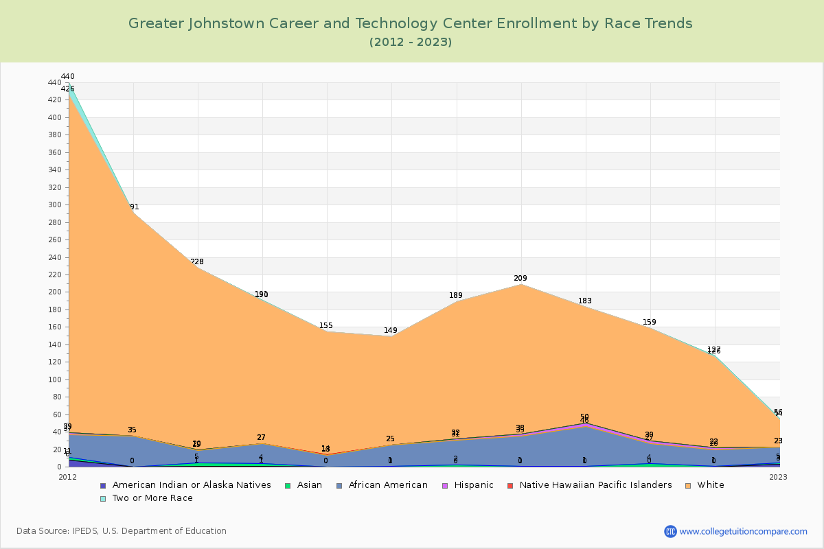Greater Johnstown Career and Technology Center Enrollment by Race Trends Chart