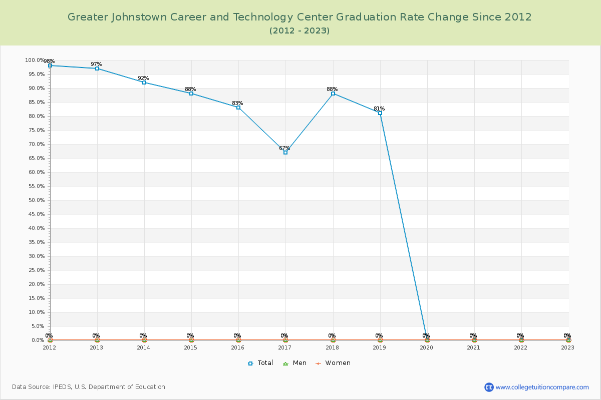 Greater Johnstown Career and Technology Center Graduation Rate Changes Chart