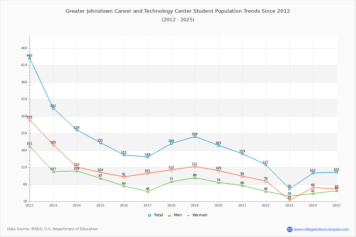 Greater Johnstown Career and Technology Center Enrollment Trends Chart
