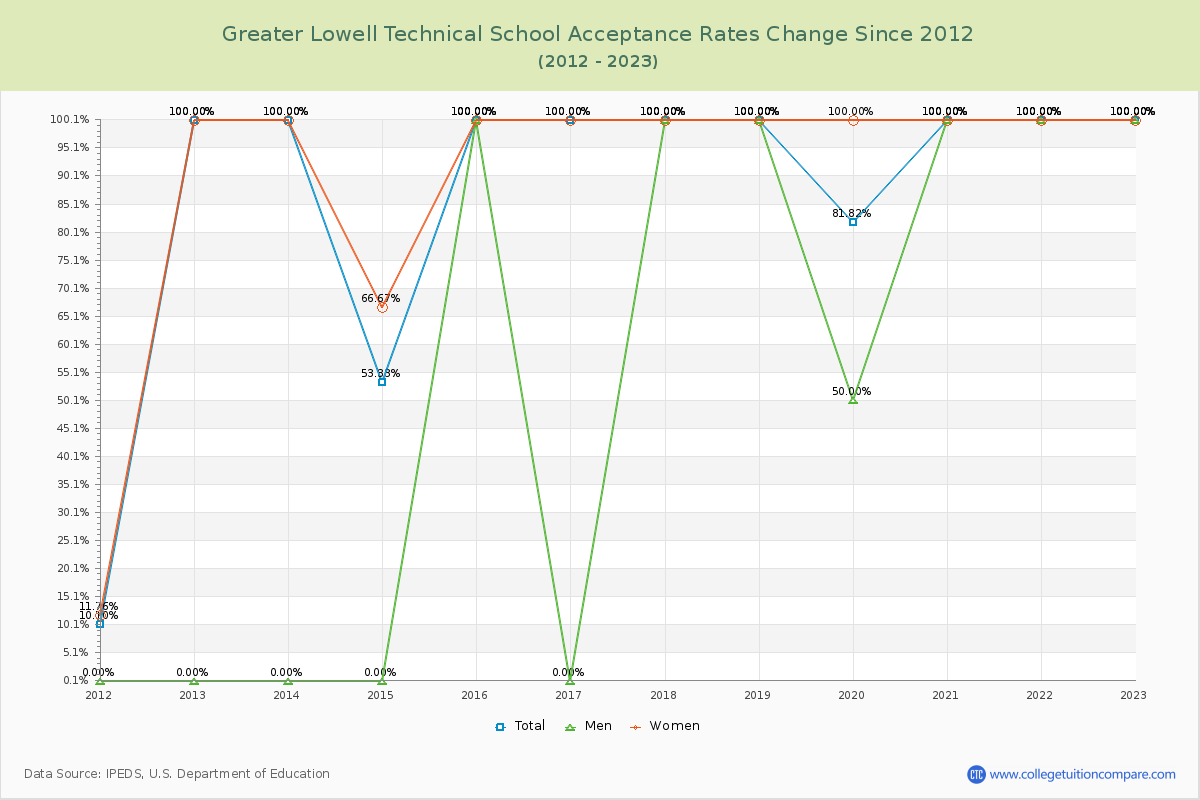 Greater Lowell Technical School Acceptance Rate Changes Chart