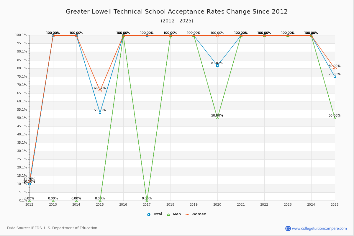Greater Lowell Technical School Acceptance Rate Trends Over Time - Historical Admission Rate Data Visualization Chart