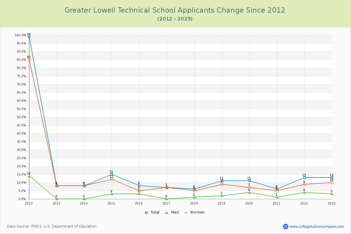 Greater Lowell Technical School Number of Applicants Changes Chart