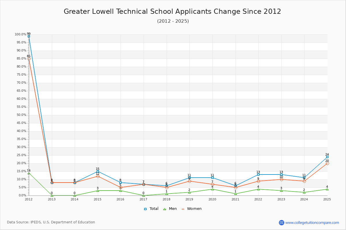 Greater Lowell Technical School - 10 Year Applicants, Admissions, and Enrollment Trends Chart