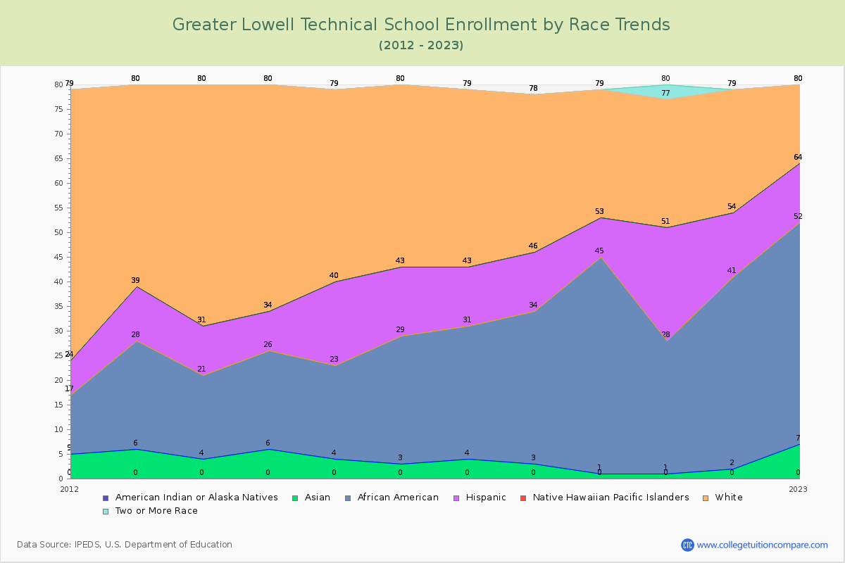 Greater Lowell Technical School Enrollment by Race Trends Chart