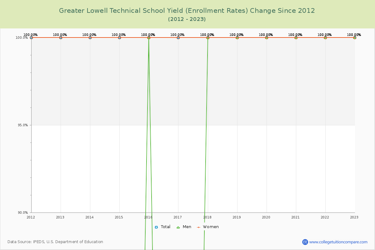 Greater Lowell Technical School Yield (Enrollment Rate) Changes Chart