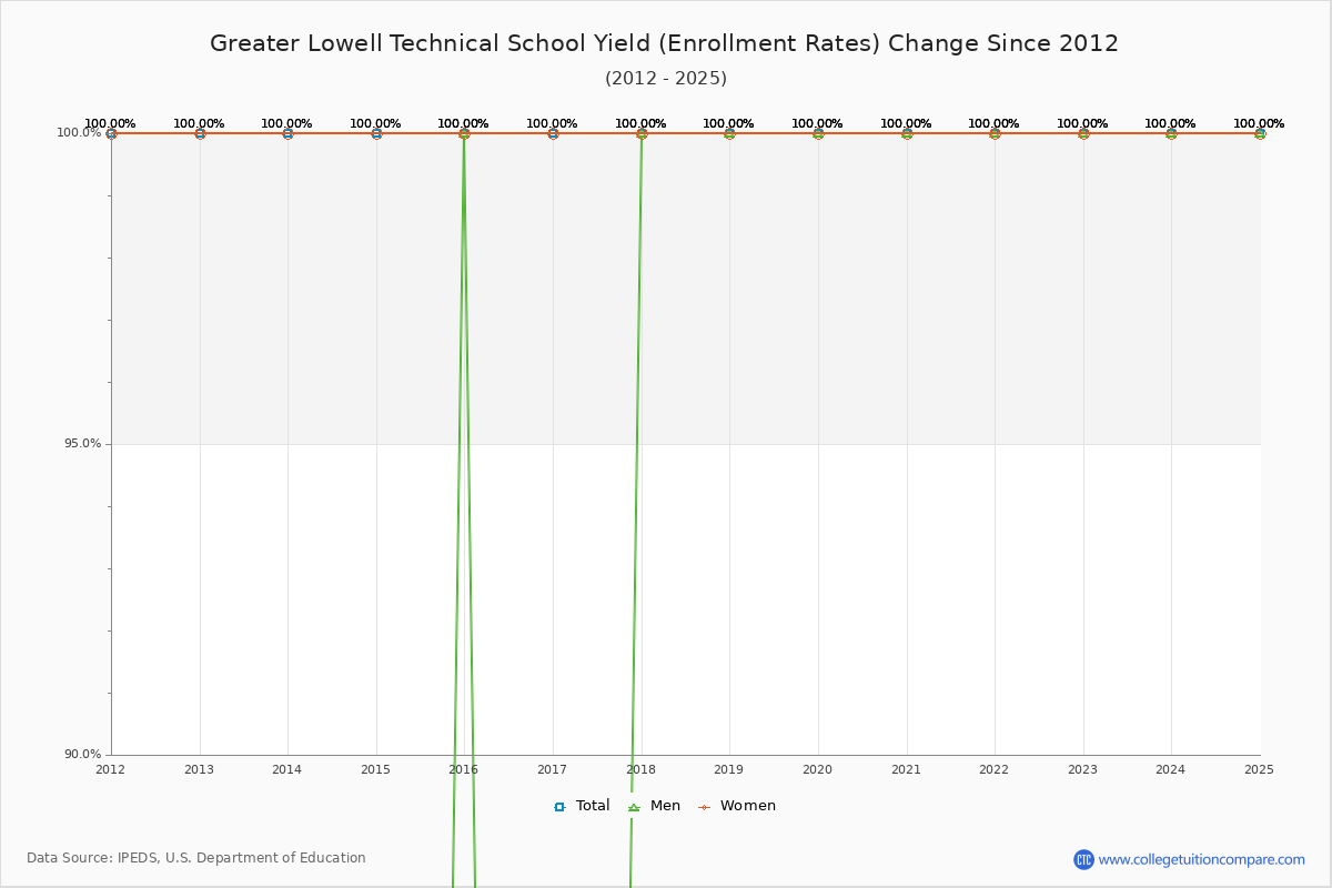 Greater Lowell Technical School enrollment rate trends chart showing historical yield changes from 2015 to 2025