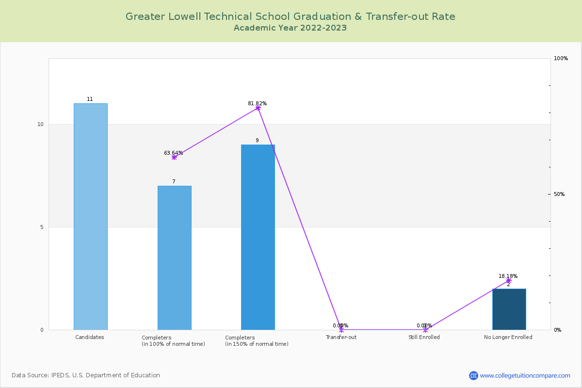 Greater Lowell Technical School graduate rate