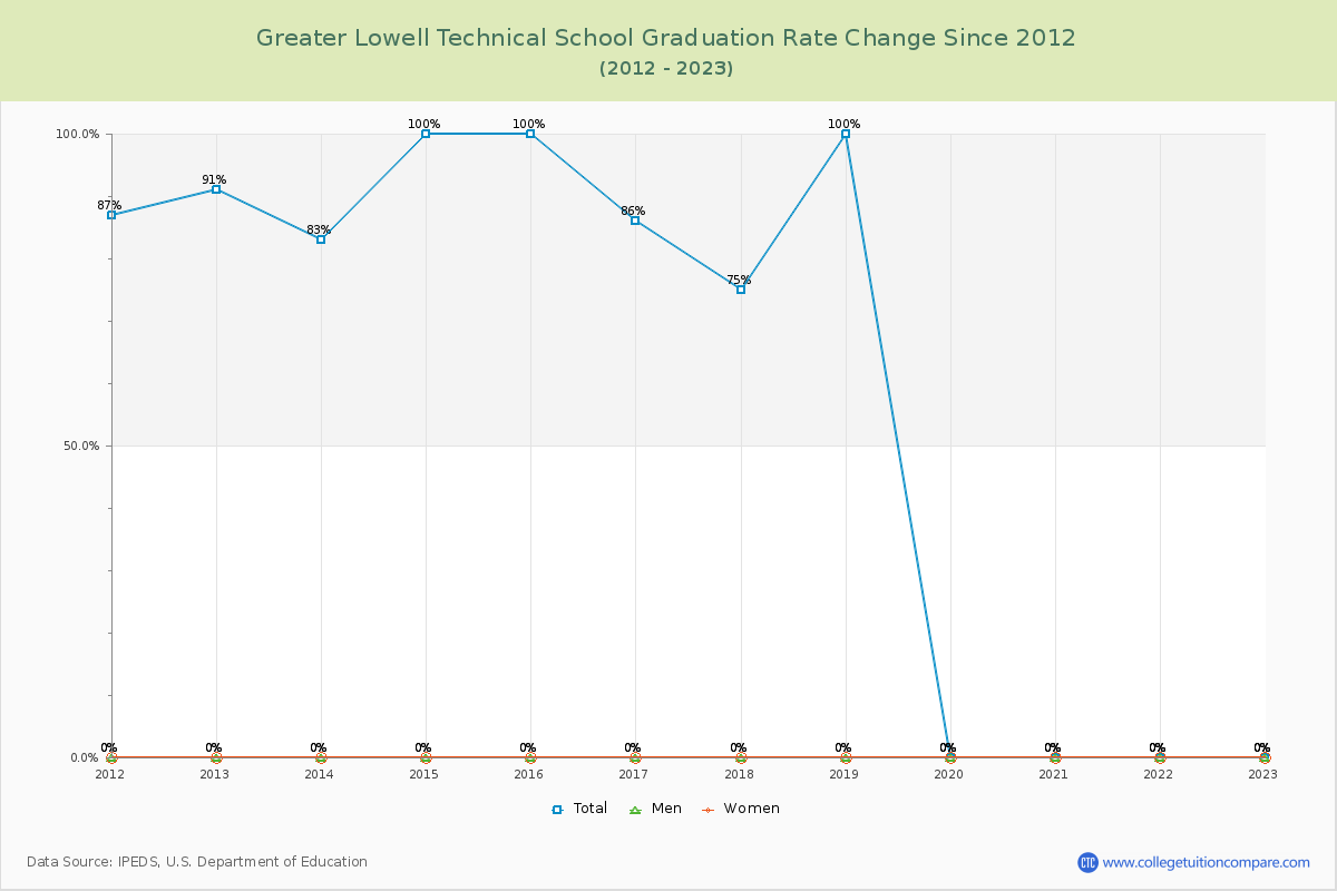 Greater Lowell Technical School Graduation Rate Changes Chart