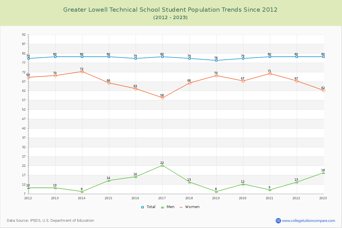 Greater Lowell Technical School Enrollment Trends Chart