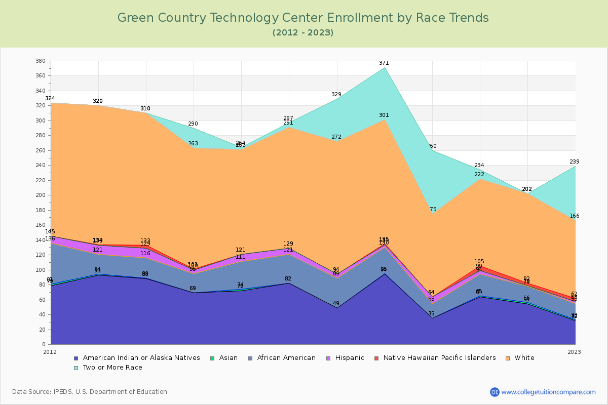 Green Country Technology Center Enrollment by Race Trends Chart