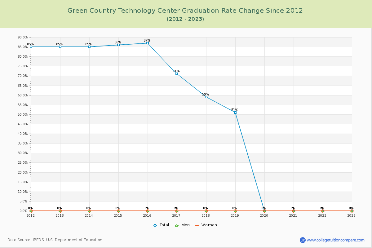 Green Country Technology Center Graduation Rate Changes Chart