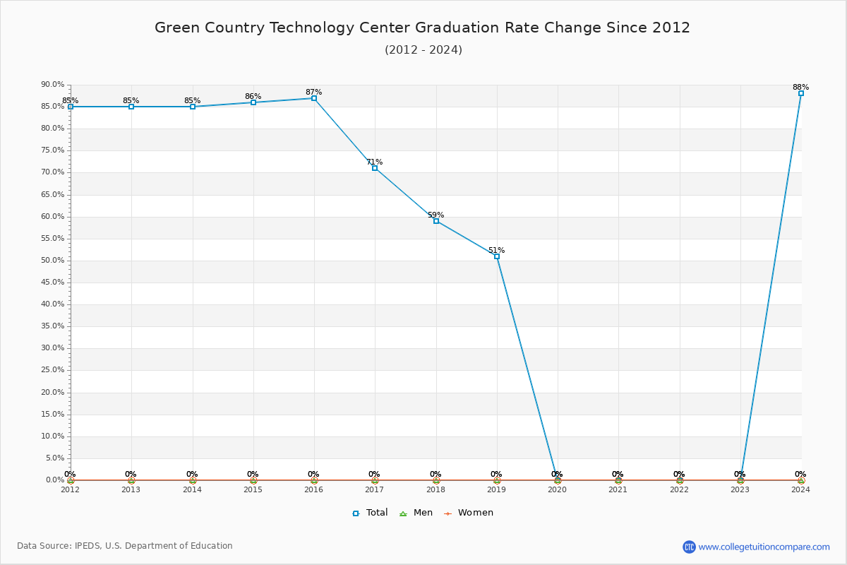 Green Country Technology Center Graduation Rate Changes Chart