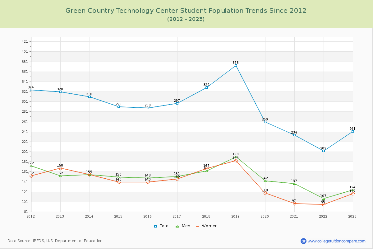 Green Country Technology Center Enrollment Trends Chart