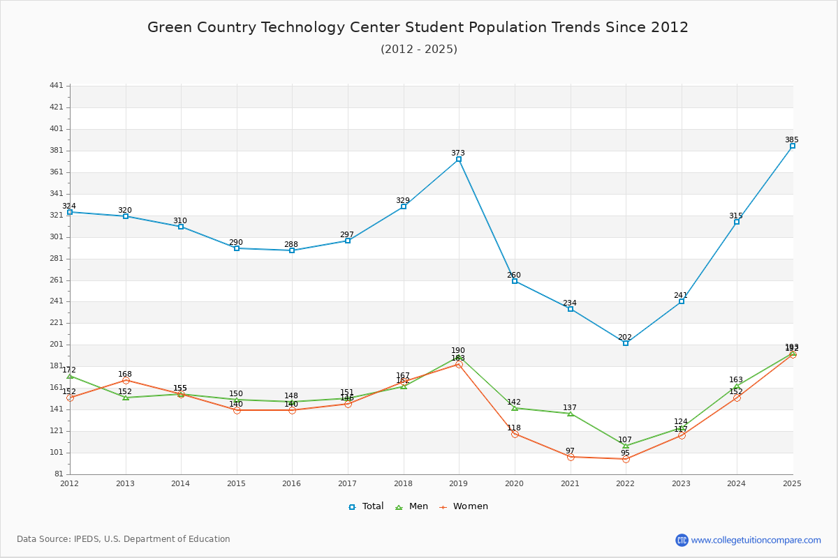 Green Country Technology Center Enrollment Trends Chart