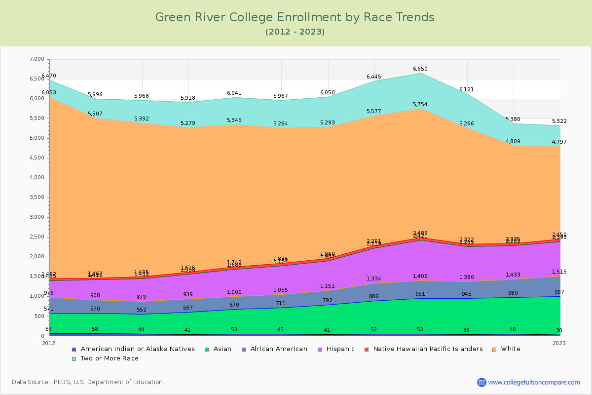 Green River College Enrollment by Race Trends Chart