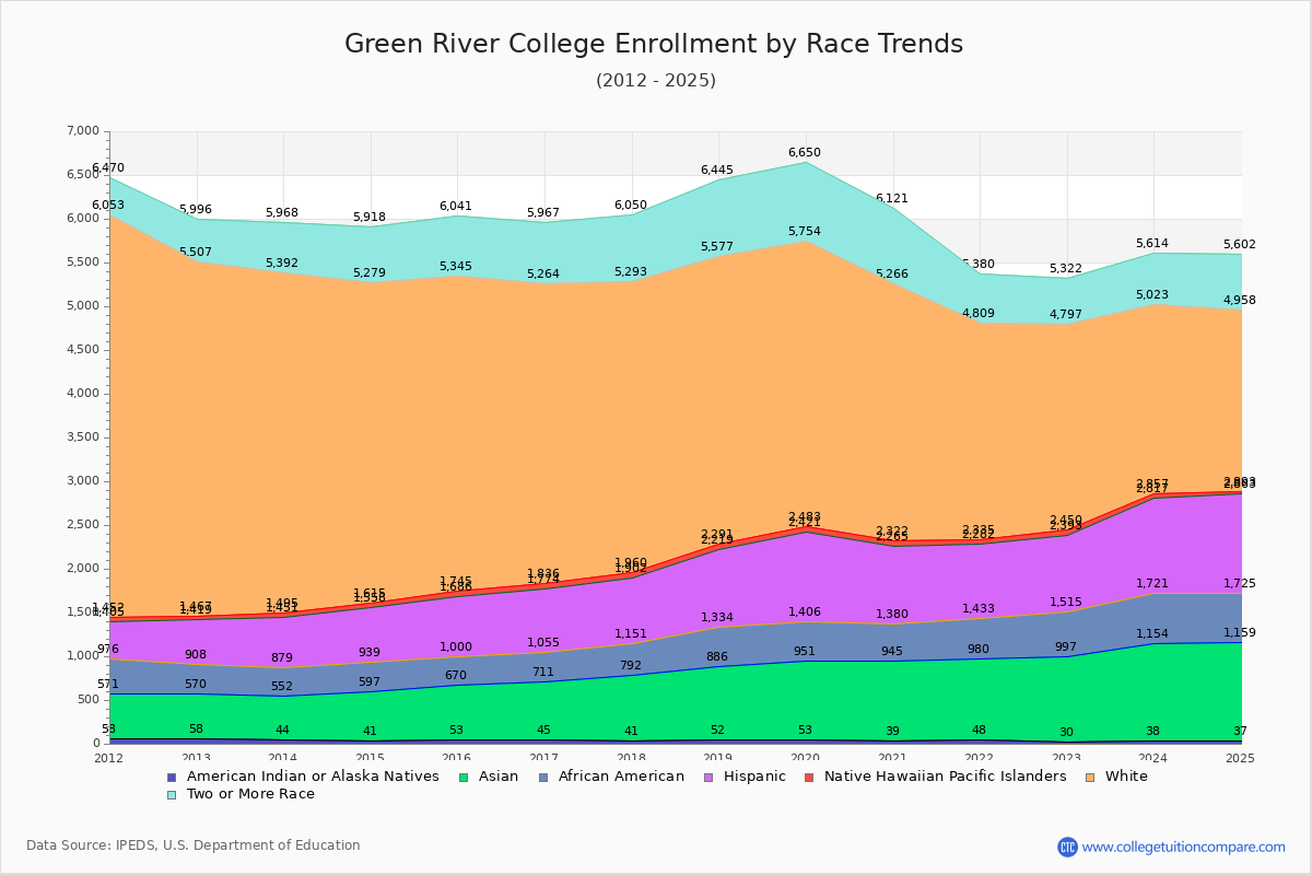 Green River College Enrollment by Race Trends Chart
