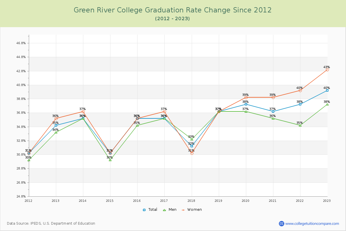 Green River College Graduation Rate Changes Chart