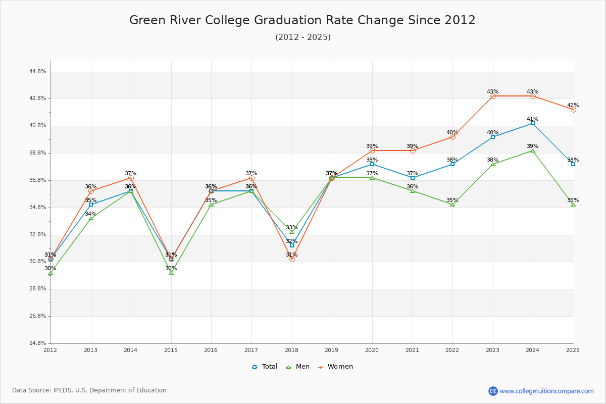 Green River College Graduation Rate Changes Chart