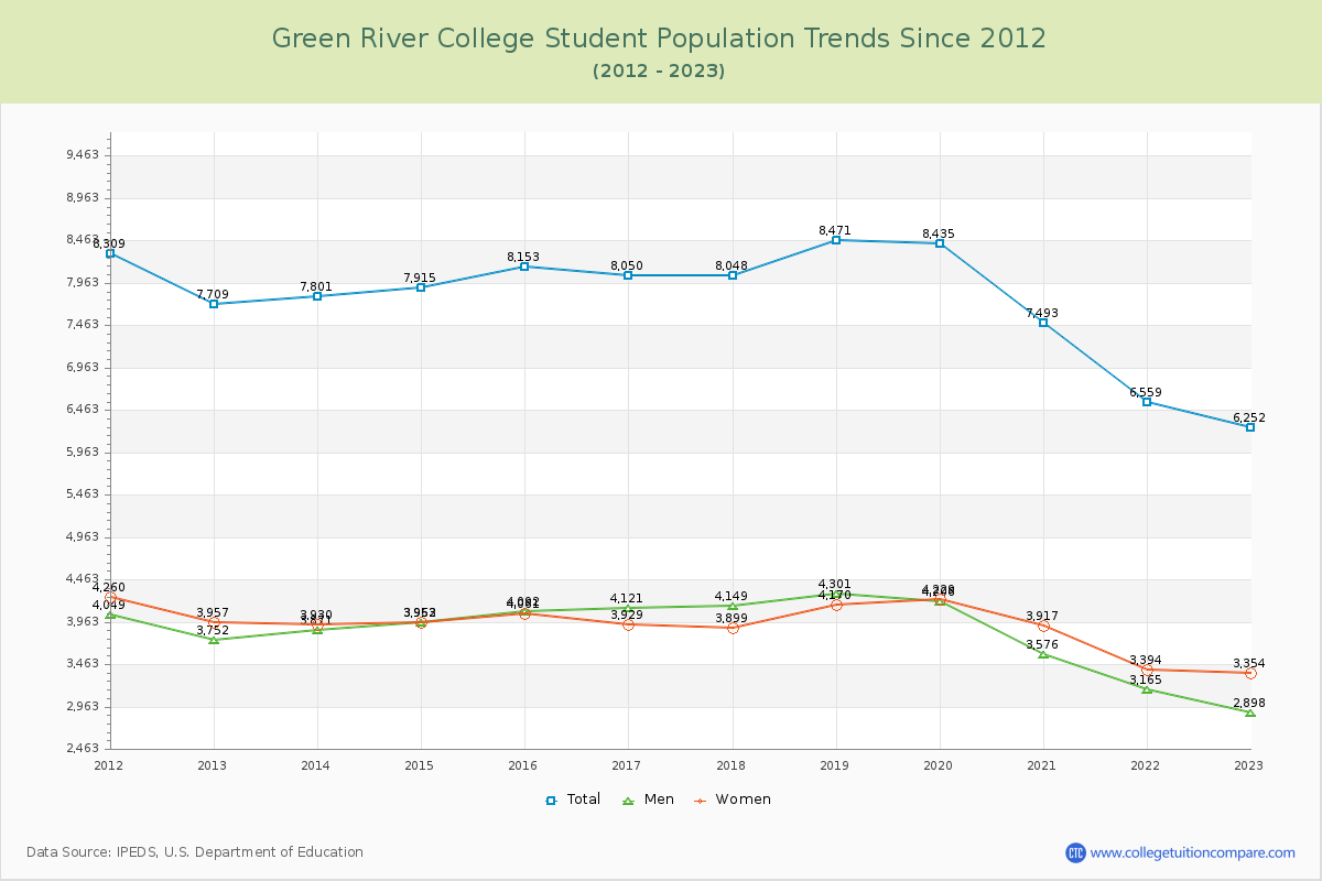 Green River College Enrollment Trends Chart