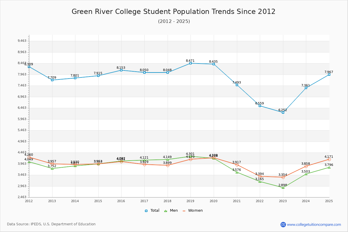 Green River College Enrollment Trends Chart