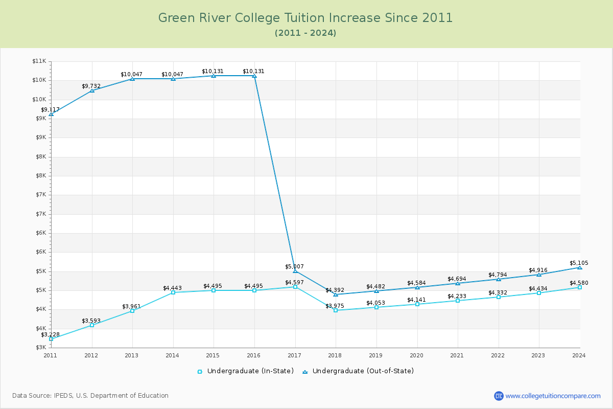 Green River College Tuition & Fees Changes Chart