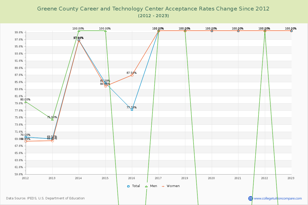 Greene County Career and Technology Center Acceptance Rate Changes Chart