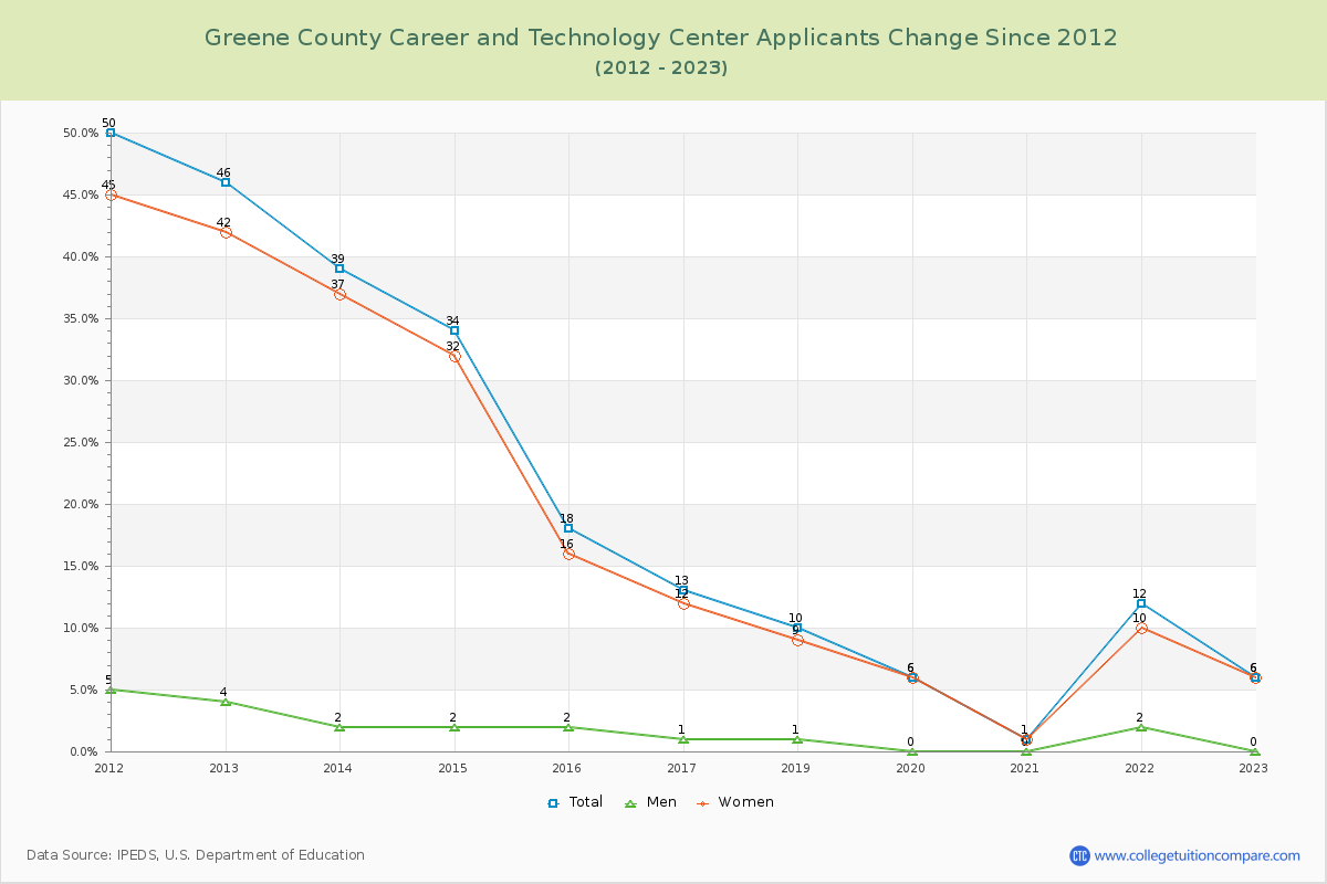 Greene County Career and Technology Center Number of Applicants Changes Chart