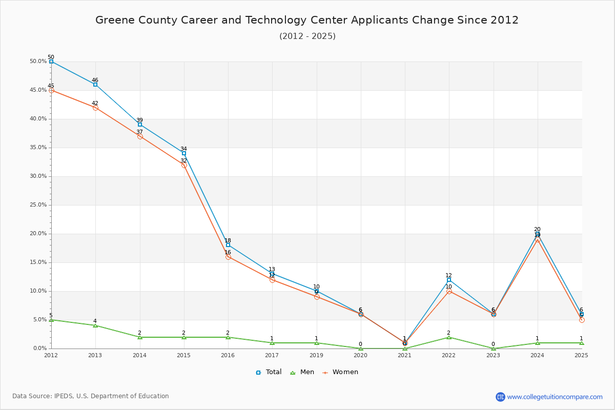 Greene County Career and Technology Center - 10 Year Applicants, Admissions, and Enrollment Trends Chart