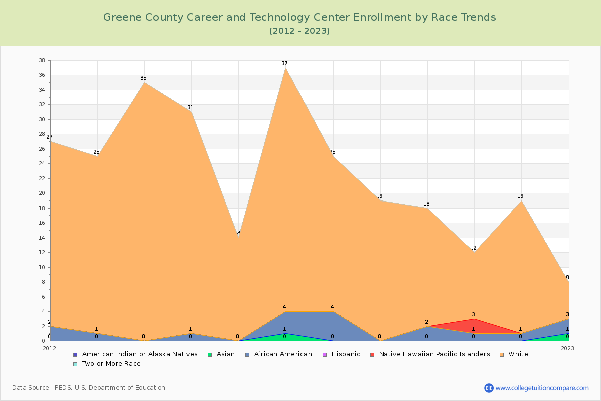 Greene County Career and Technology Center Enrollment by Race Trends Chart