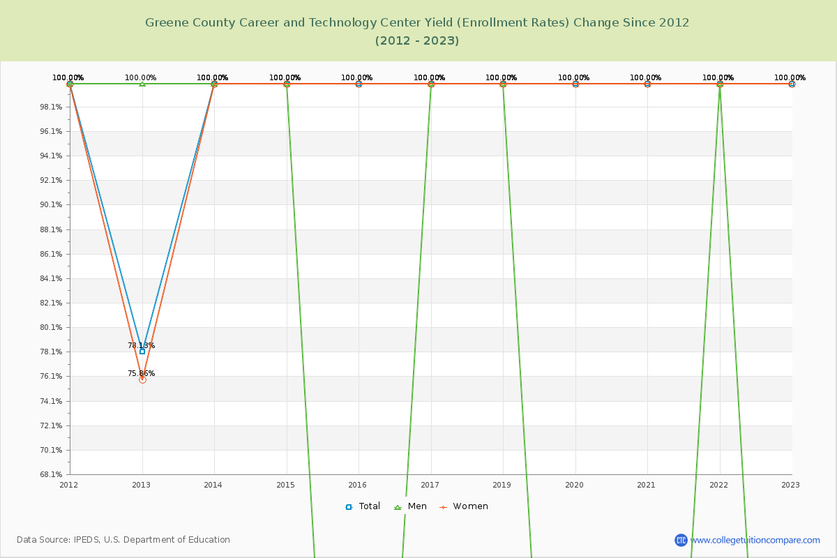 Greene County Career and Technology Center Yield (Enrollment Rate) Changes Chart
