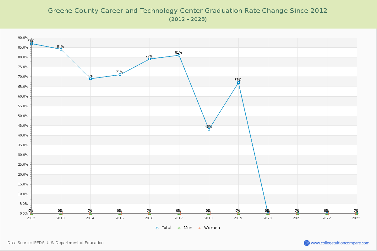 Greene County Career and Technology Center Graduation Rate Changes Chart
