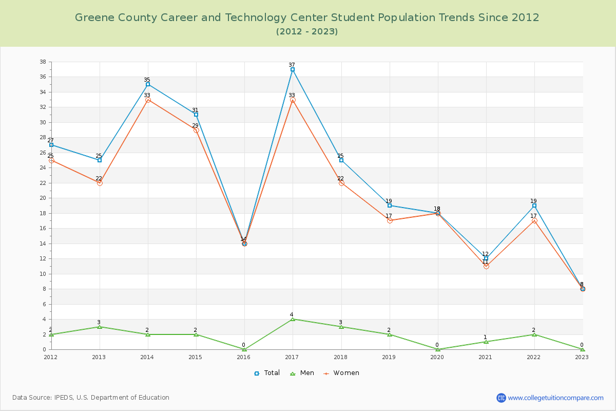 Greene County Career and Technology Center Enrollment Trends Chart