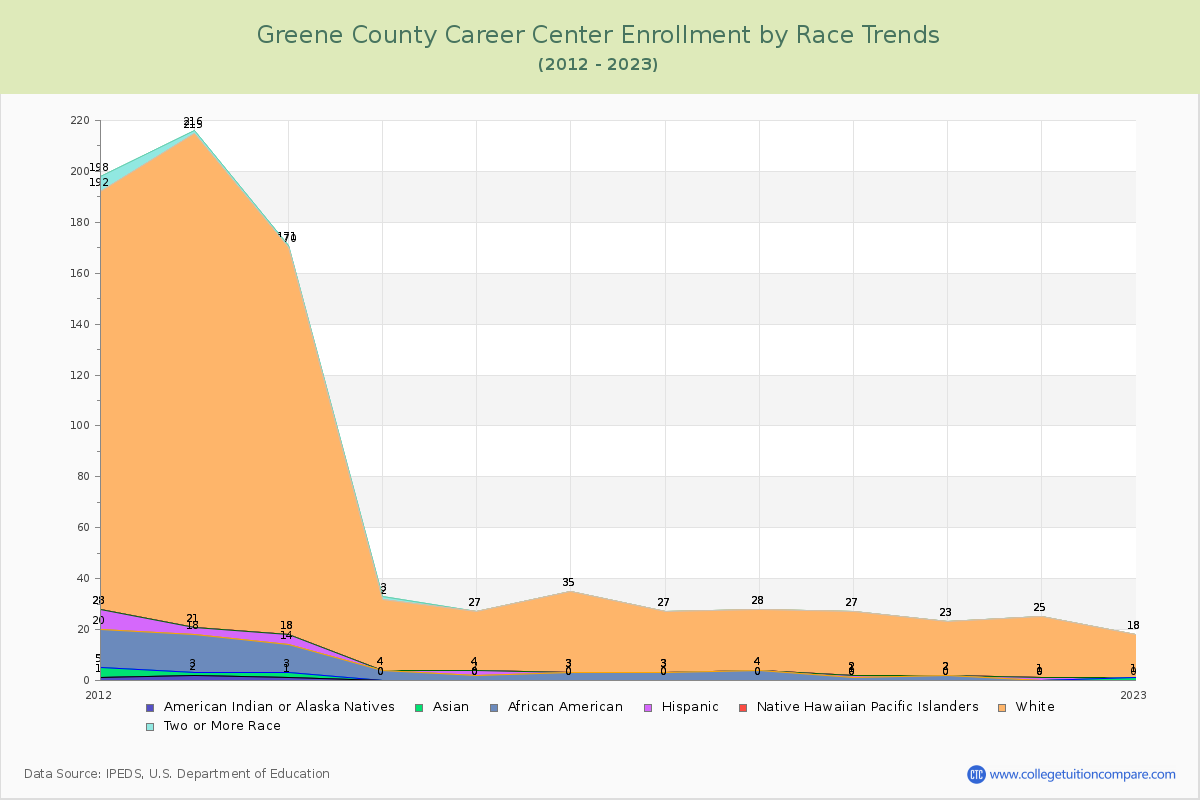 Greene County Career Center Enrollment by Race Trends Chart