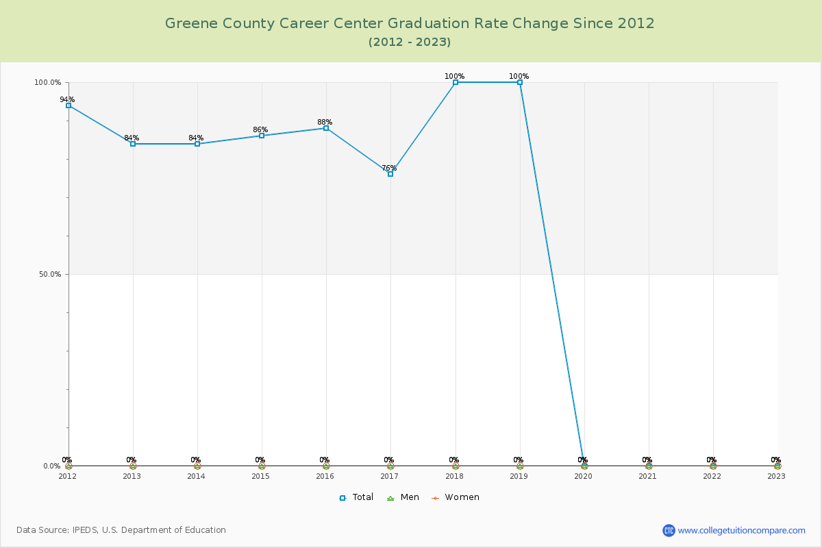 Greene County Career Center Graduation Rate Changes Chart