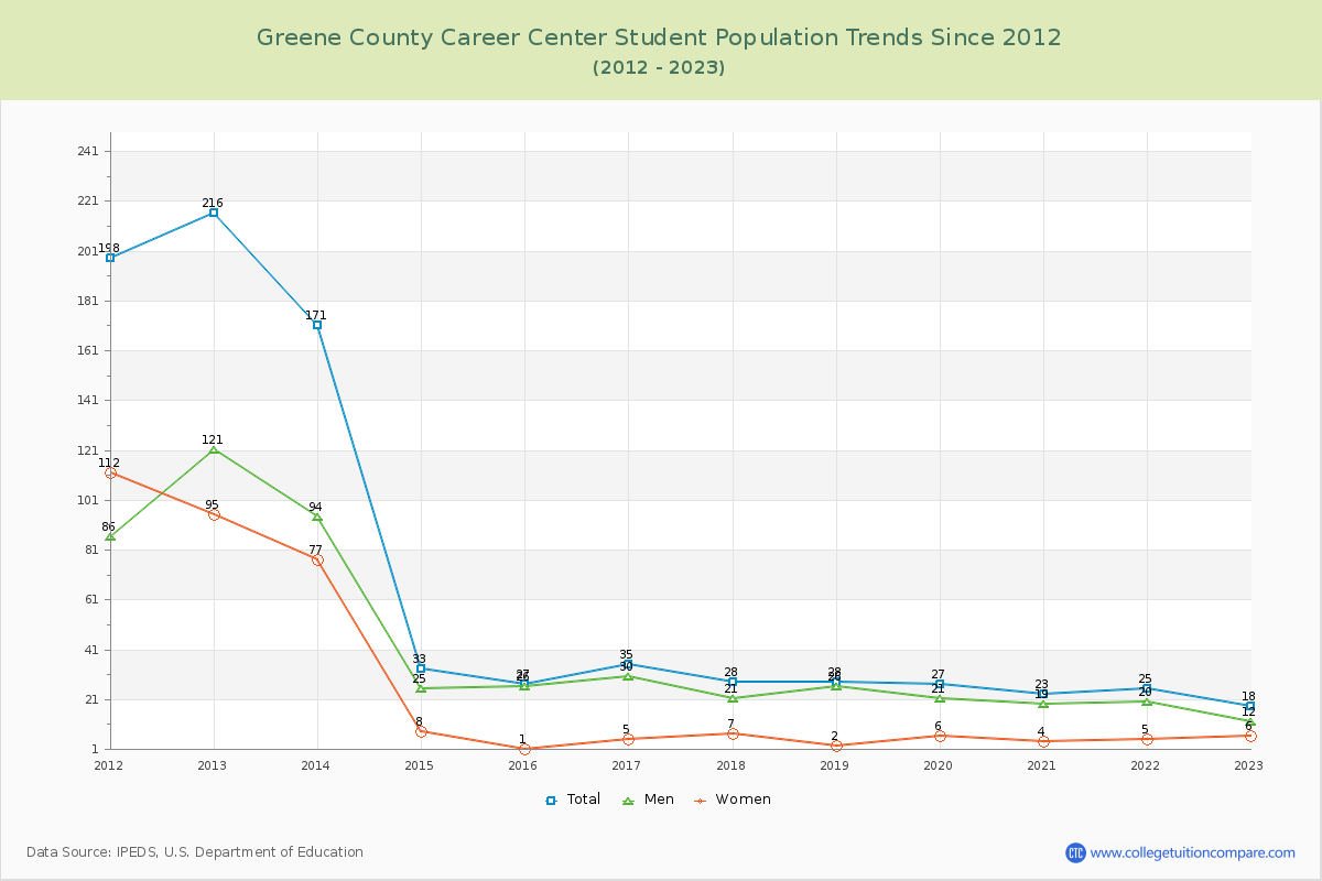 Greene County Career Center Enrollment Trends Chart