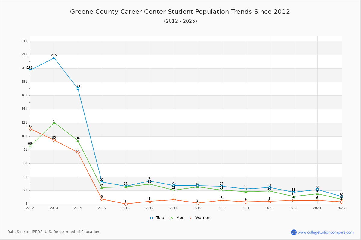 Greene County Career Center Enrollment Trends Chart