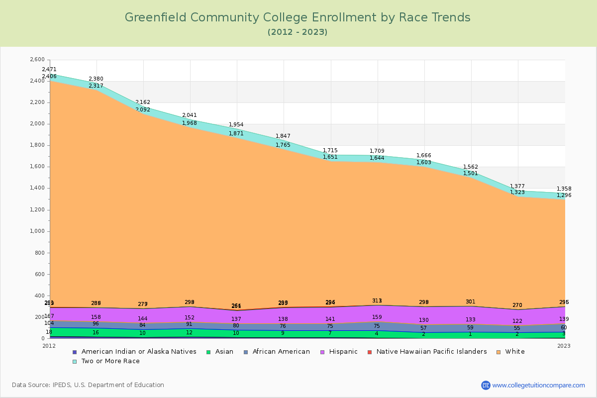 Greenfield Community College Enrollment by Race Trends Chart