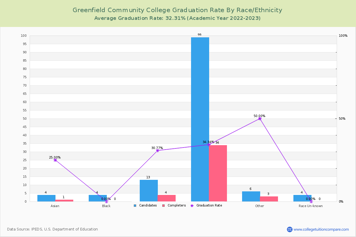 Greenfield Community College graduate rate by race