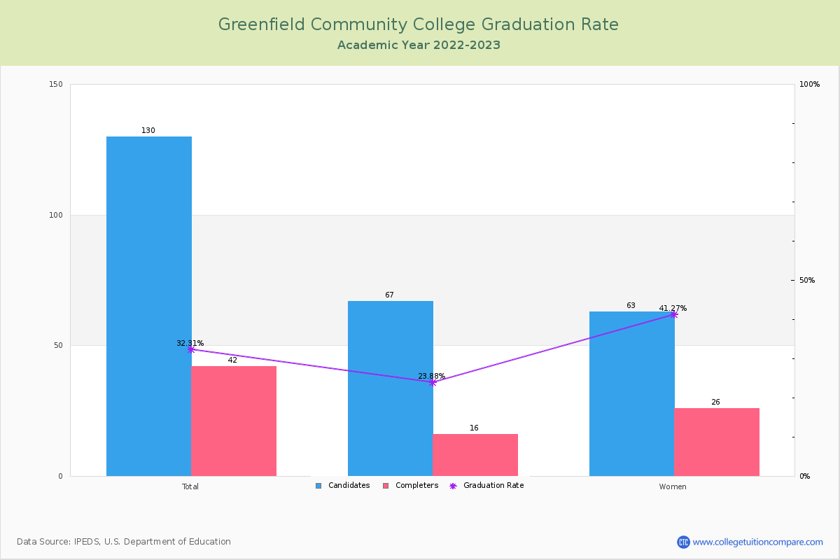 Greenfield Community College graduate rate