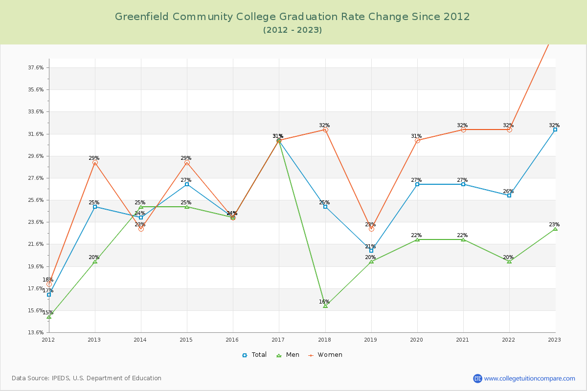 Greenfield Community College Graduation Rate Changes Chart