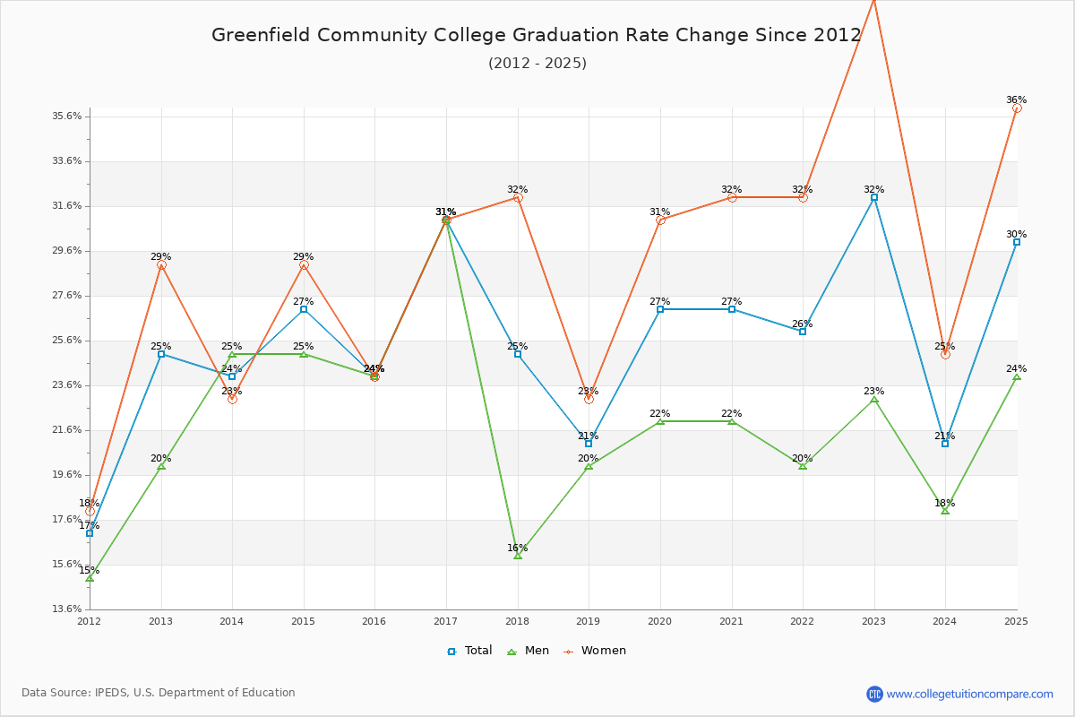 Greenfield Community College Graduation Rate Changes Chart